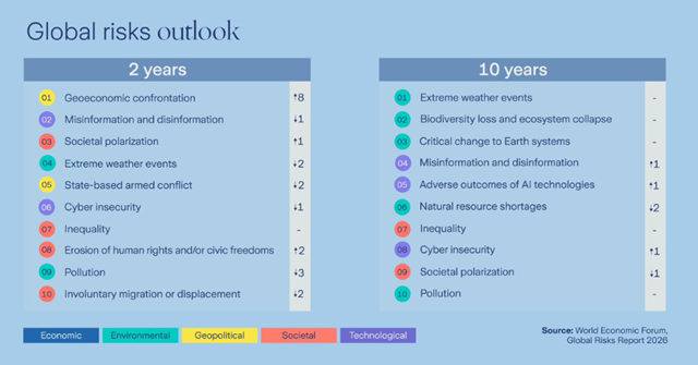 Global risks outlook for 2 years and 10 years, showing top 10 risks in each timeframe categorized by type: economic, environmental, geopolitical, societal, and technological. Each risk is numbered and color-coded by category.